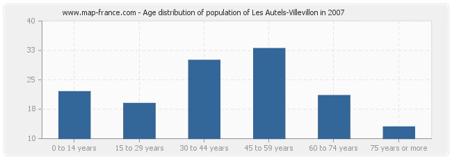Age distribution of population of Les Autels-Villevillon in 2007